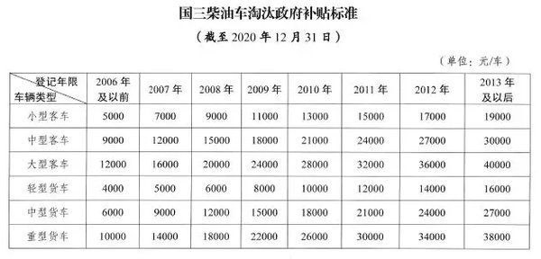 江苏“十三太保”国三淘汰补贴大全来了