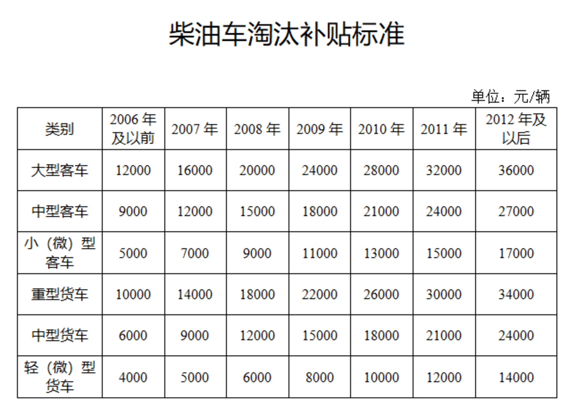 江苏“十三太保”国三淘汰补贴大全来了